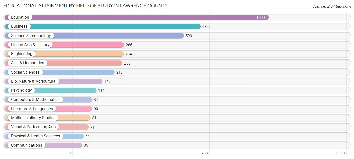 Educational Attainment by Field of Study in Lawrence County