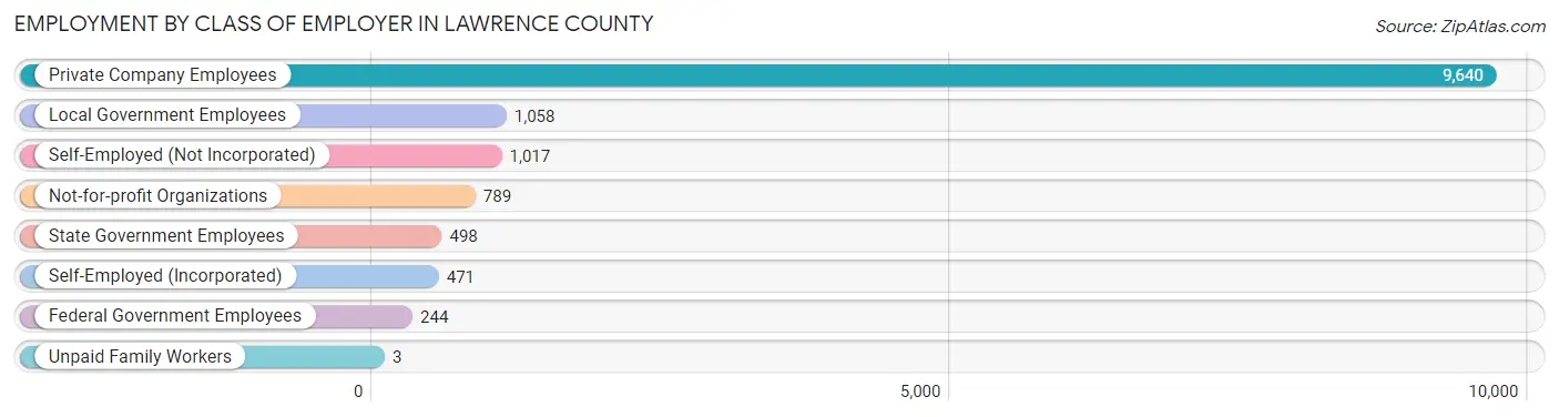 Employment by Class of Employer in Lawrence County