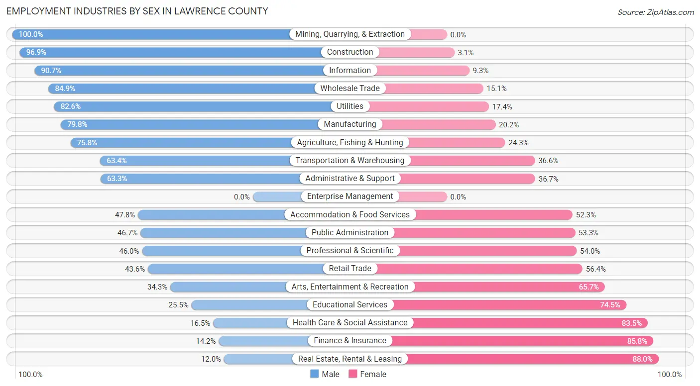 Employment Industries by Sex in Lawrence County