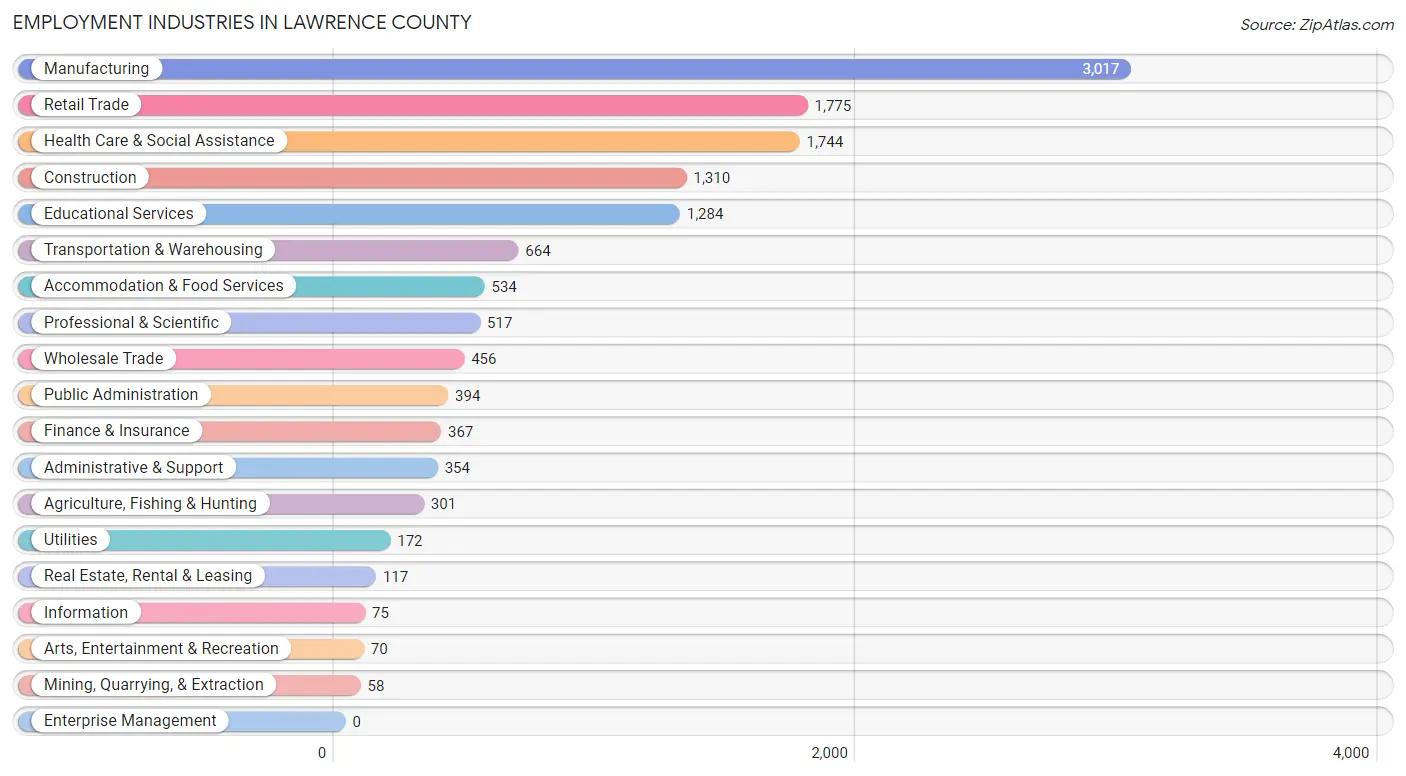 Employment Industries in Lawrence County