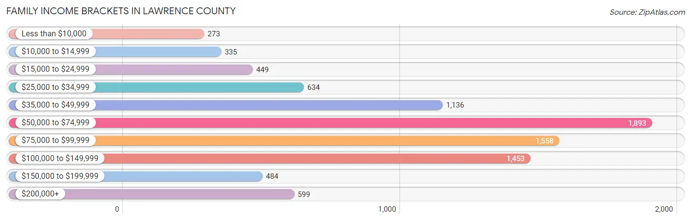 Family Income Brackets in Lawrence County