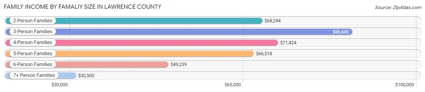 Family Income by Famaliy Size in Lawrence County