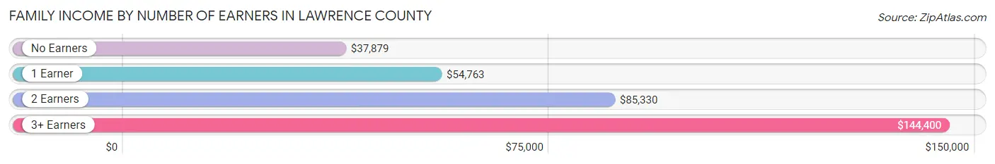 Family Income by Number of Earners in Lawrence County