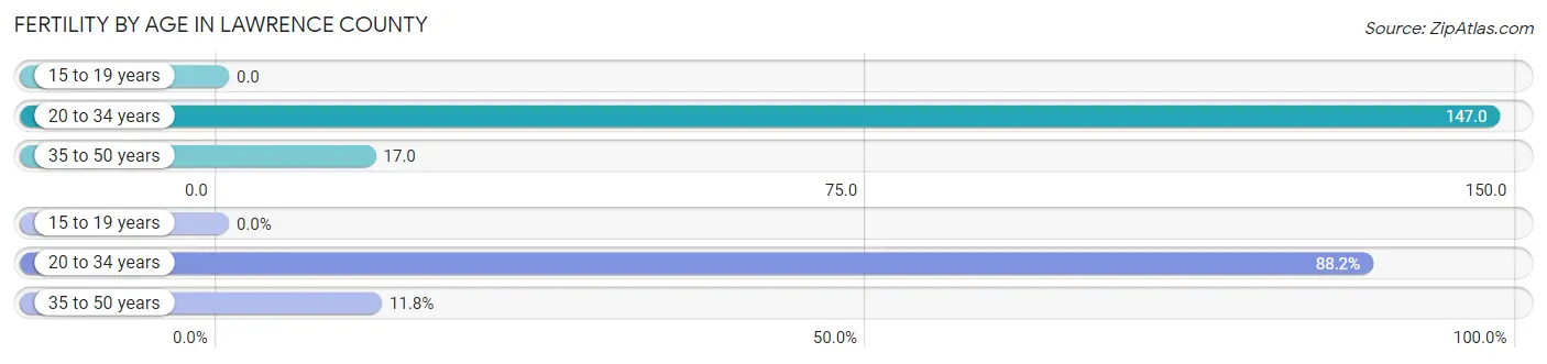 Female Fertility by Age in Lawrence County