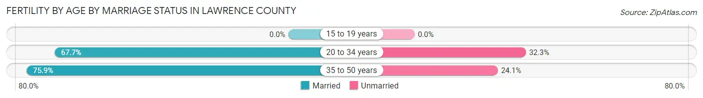 Female Fertility by Age by Marriage Status in Lawrence County