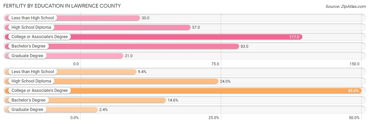 Female Fertility by Education Attainment in Lawrence County