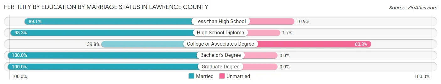 Female Fertility by Education by Marriage Status in Lawrence County