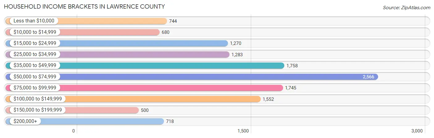 Household Income Brackets in Lawrence County