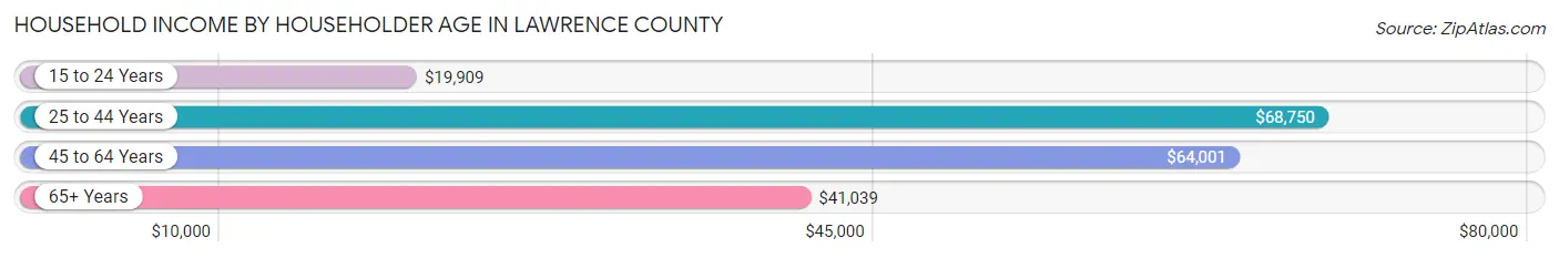 Household Income by Householder Age in Lawrence County