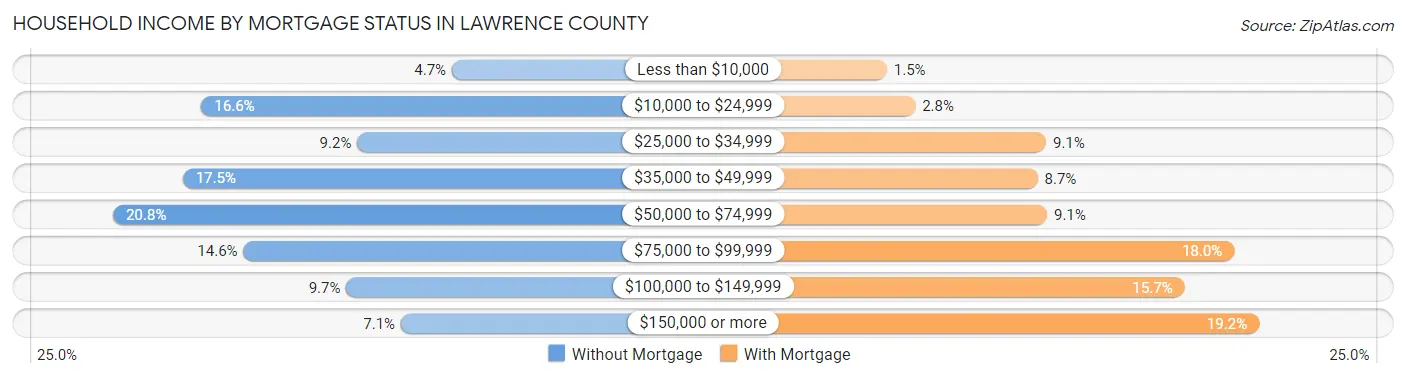 Household Income by Mortgage Status in Lawrence County