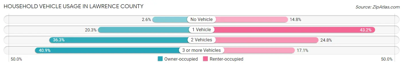 Household Vehicle Usage in Lawrence County