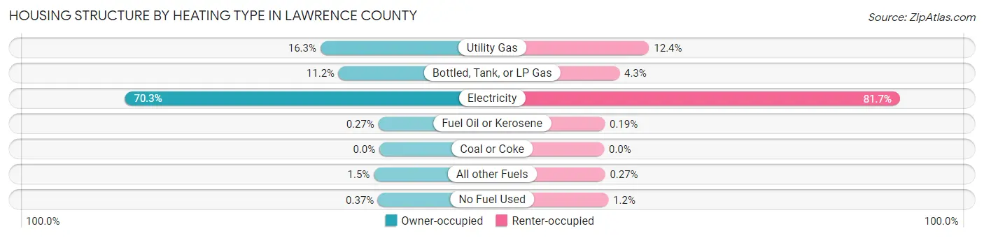 Housing Structure by Heating Type in Lawrence County