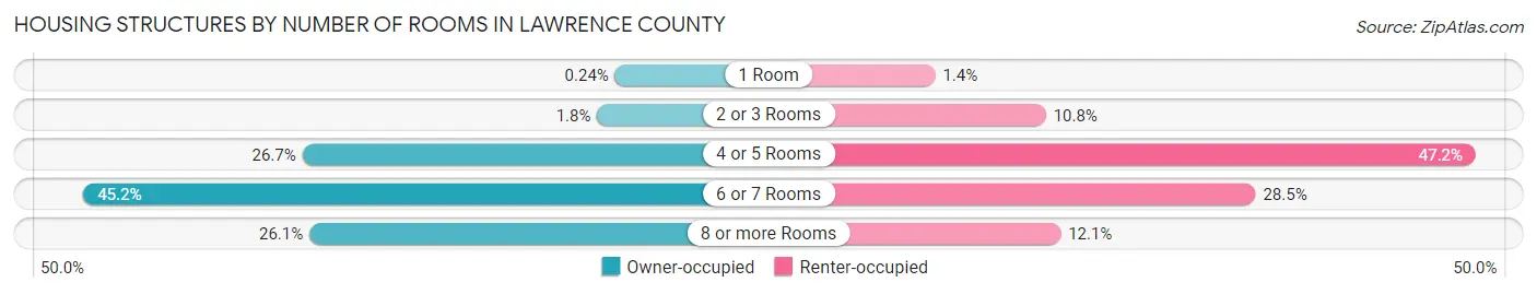 Housing Structures by Number of Rooms in Lawrence County