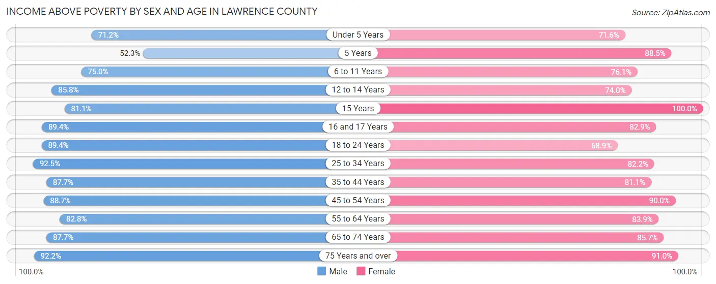 Income Above Poverty by Sex and Age in Lawrence County