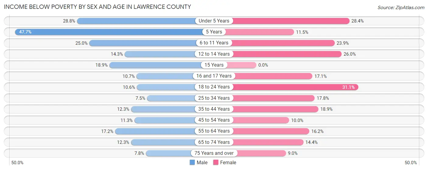 Income Below Poverty by Sex and Age in Lawrence County