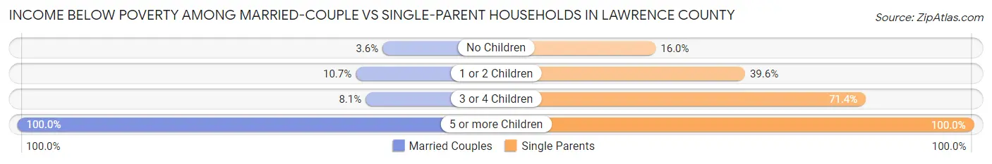 Income Below Poverty Among Married-Couple vs Single-Parent Households in Lawrence County