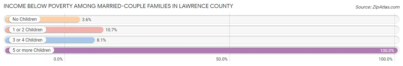 Income Below Poverty Among Married-Couple Families in Lawrence County