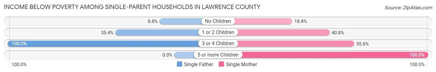 Income Below Poverty Among Single-Parent Households in Lawrence County