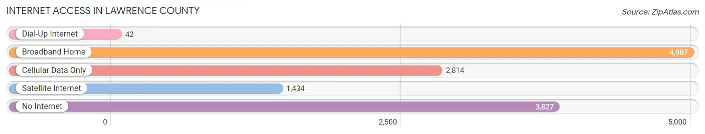 Internet Access in Lawrence County