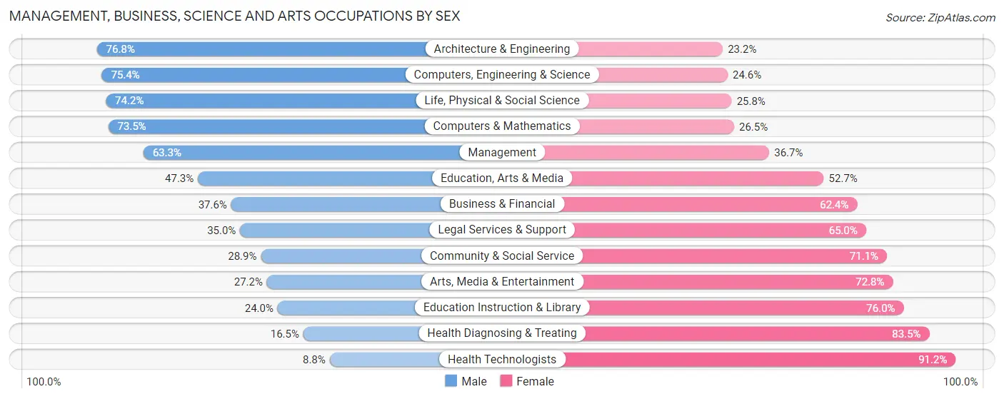 Management, Business, Science and Arts Occupations by Sex in Lawrence County