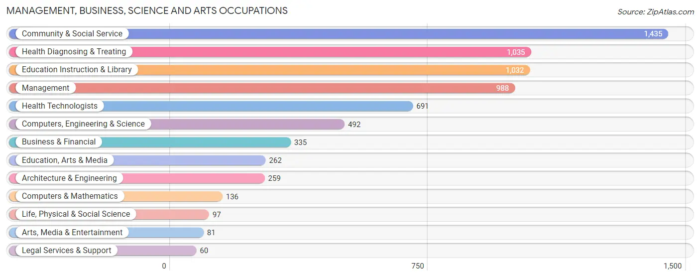 Management, Business, Science and Arts Occupations in Lawrence County