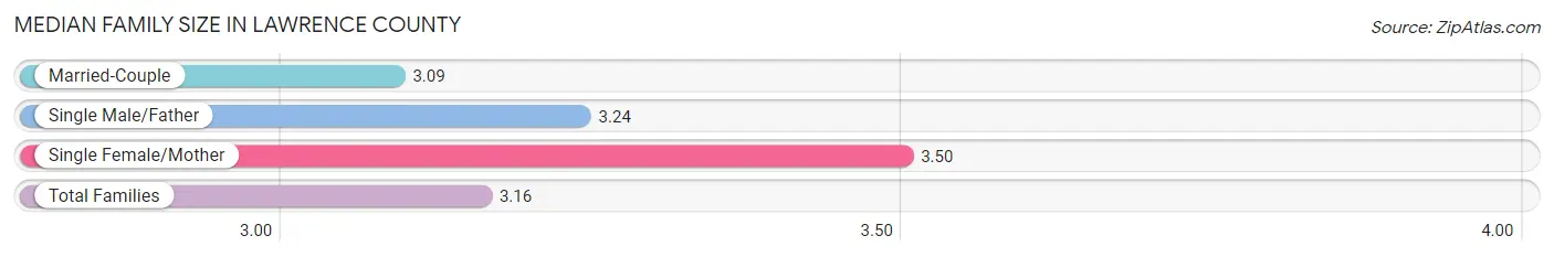Median Family Size in Lawrence County