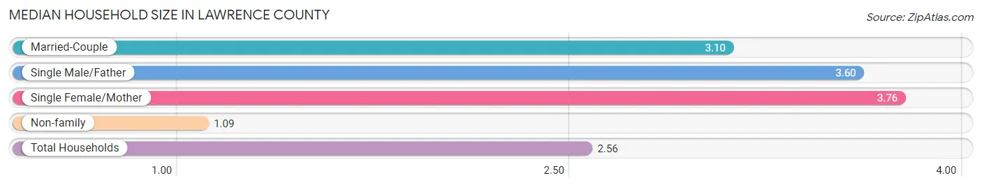 Median Household Size in Lawrence County