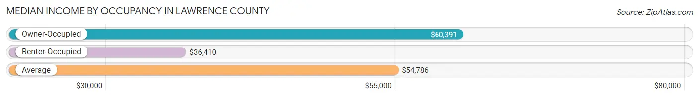 Median Income by Occupancy in Lawrence County