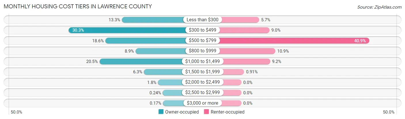 Monthly Housing Cost Tiers in Lawrence County