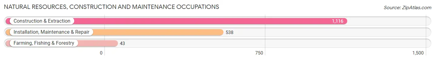 Natural Resources, Construction and Maintenance Occupations in Lawrence County