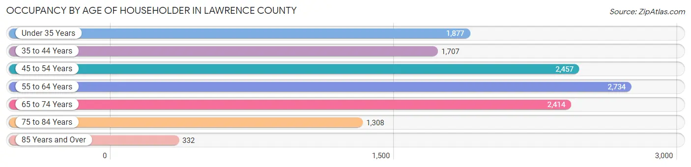 Occupancy by Age of Householder in Lawrence County