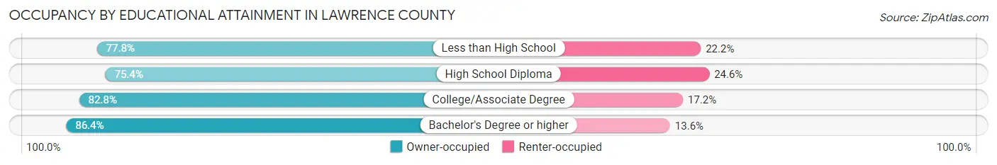 Occupancy by Educational Attainment in Lawrence County