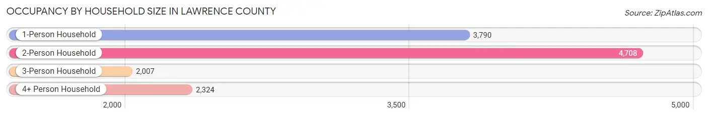 Occupancy by Household Size in Lawrence County