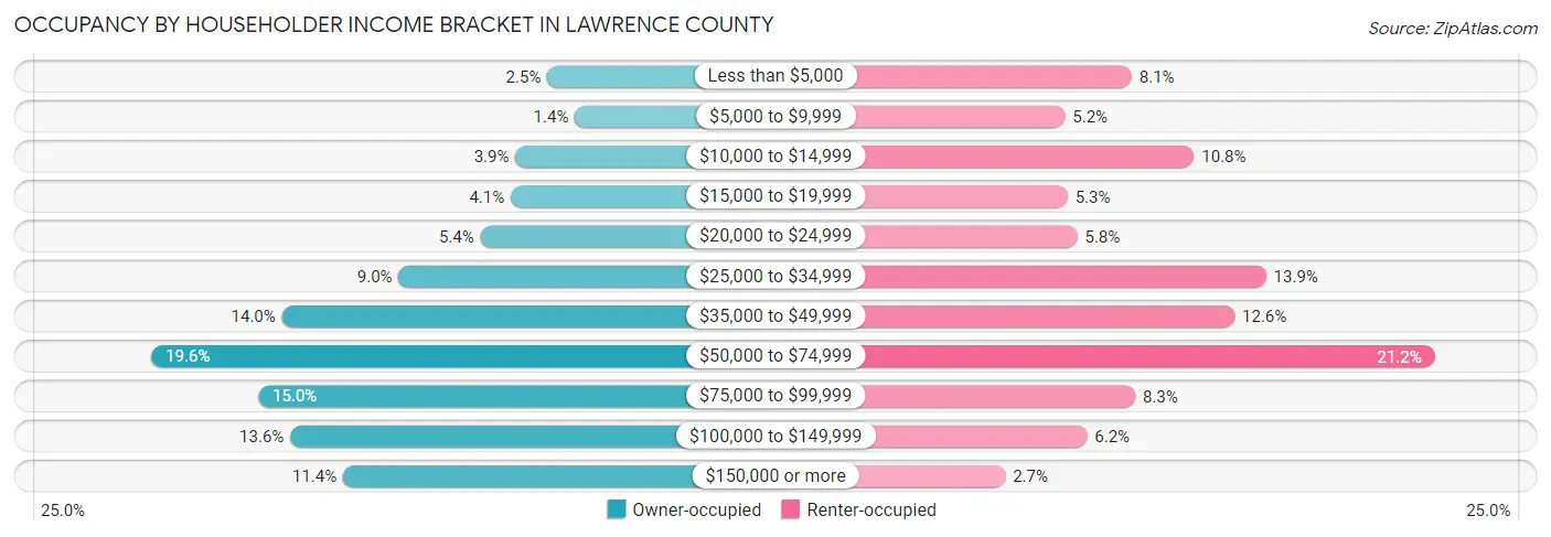 Occupancy by Householder Income Bracket in Lawrence County