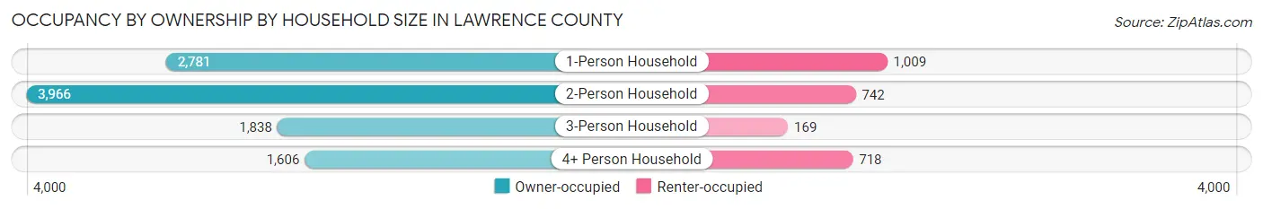 Occupancy by Ownership by Household Size in Lawrence County