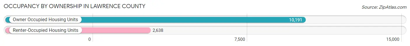 Occupancy by Ownership in Lawrence County