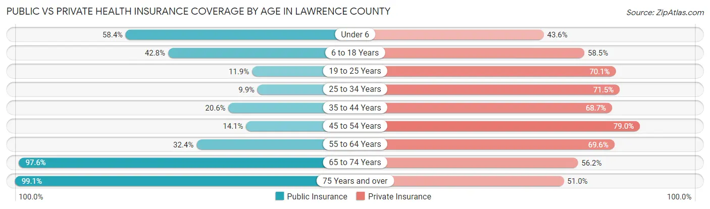 Public vs Private Health Insurance Coverage by Age in Lawrence County