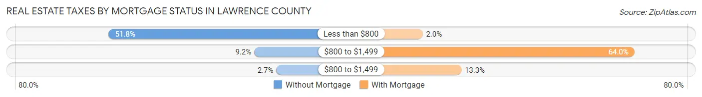 Real Estate Taxes by Mortgage Status in Lawrence County