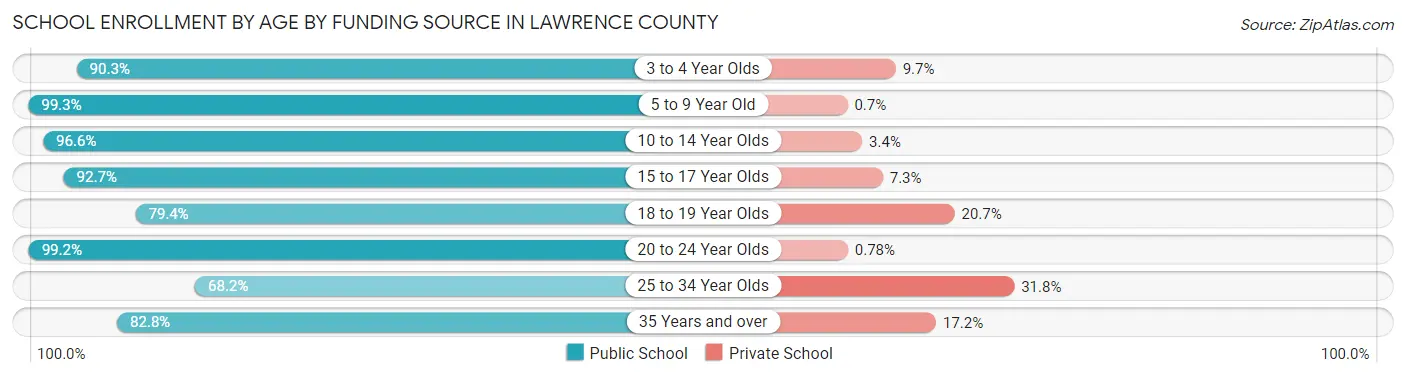 School Enrollment by Age by Funding Source in Lawrence County