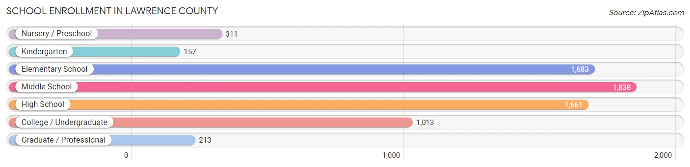 School Enrollment in Lawrence County