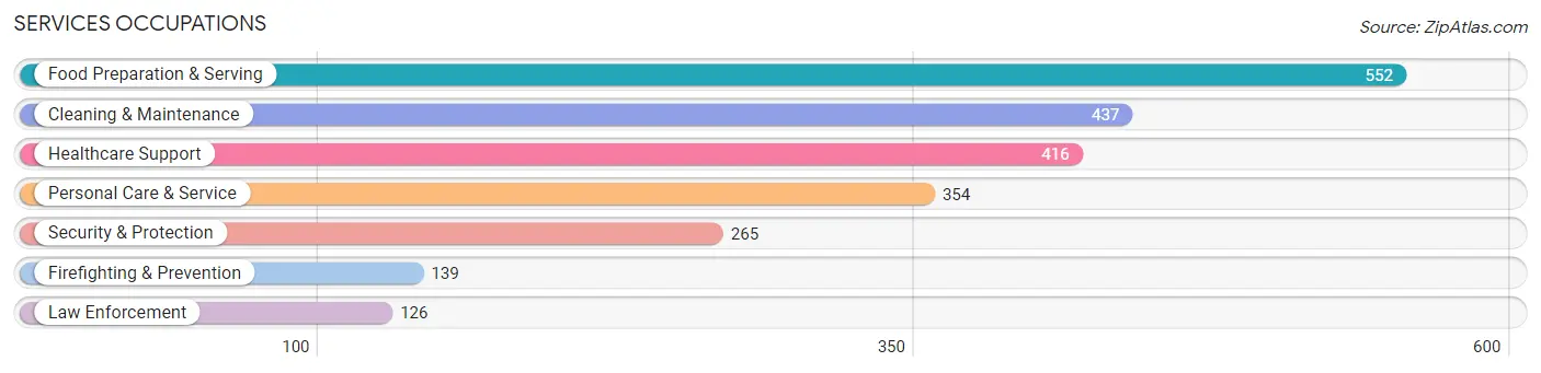 Services Occupations in Lawrence County