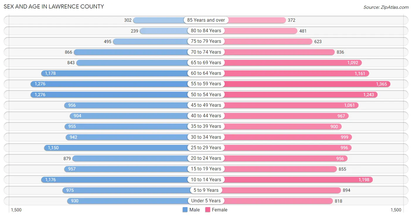 Sex and Age in Lawrence County