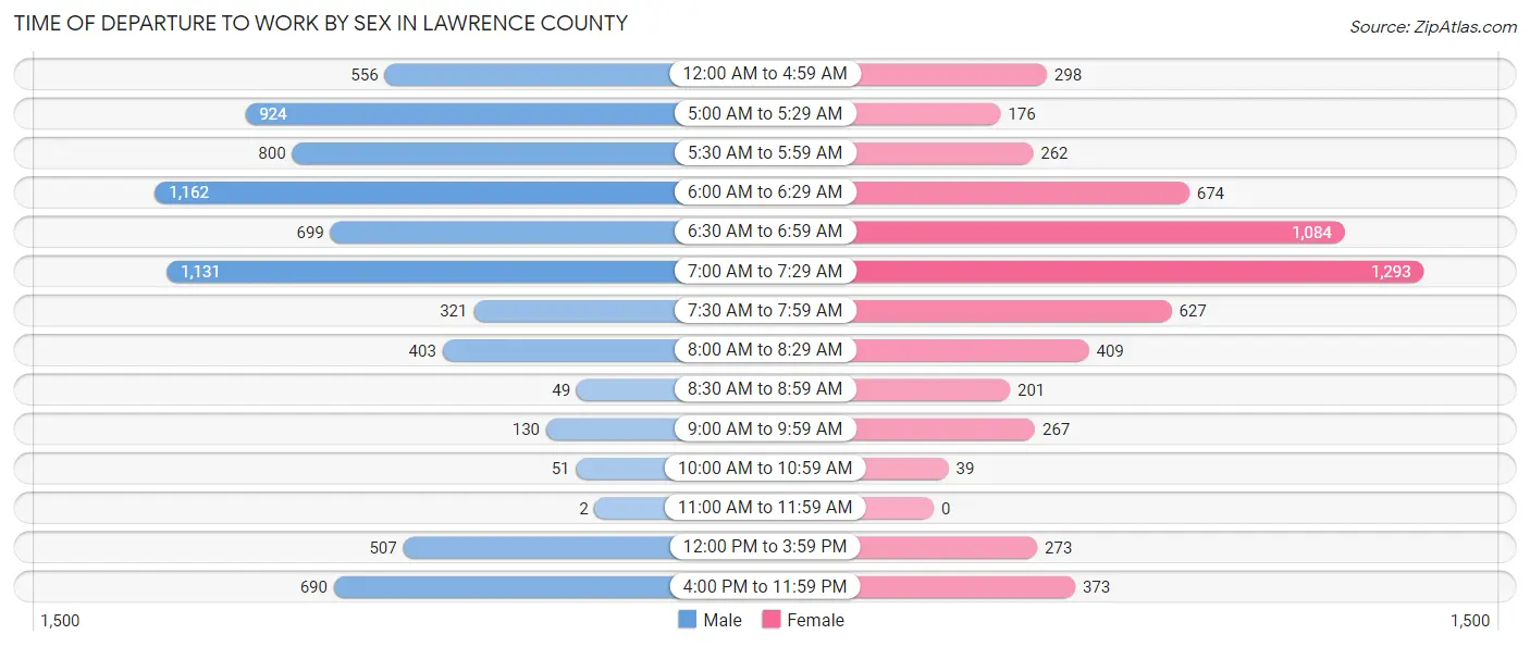 Time of Departure to Work by Sex in Lawrence County