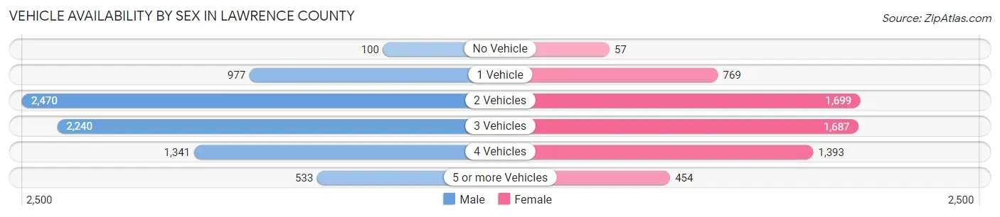 Vehicle Availability by Sex in Lawrence County