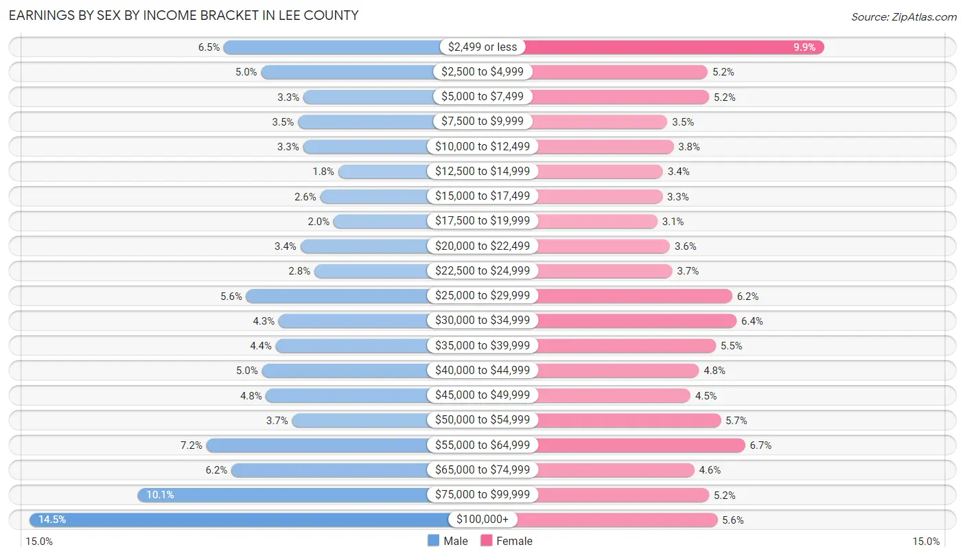 Earnings by Sex by Income Bracket in Lee County