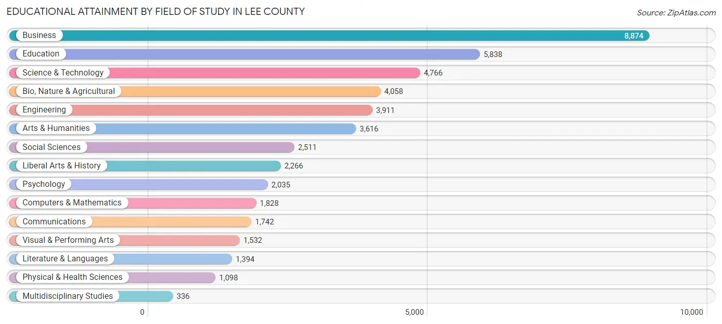 Educational Attainment by Field of Study in Lee County