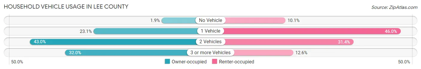 Household Vehicle Usage in Lee County