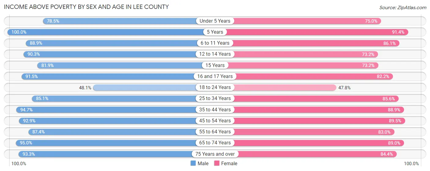 Income Above Poverty by Sex and Age in Lee County