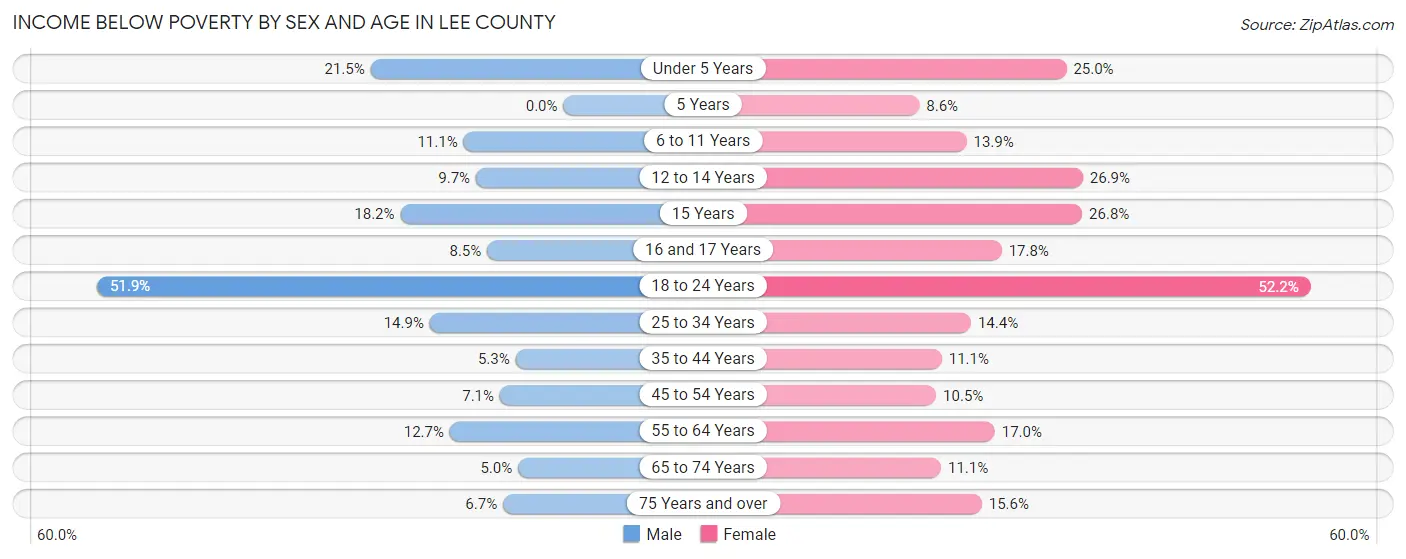 Income Below Poverty by Sex and Age in Lee County