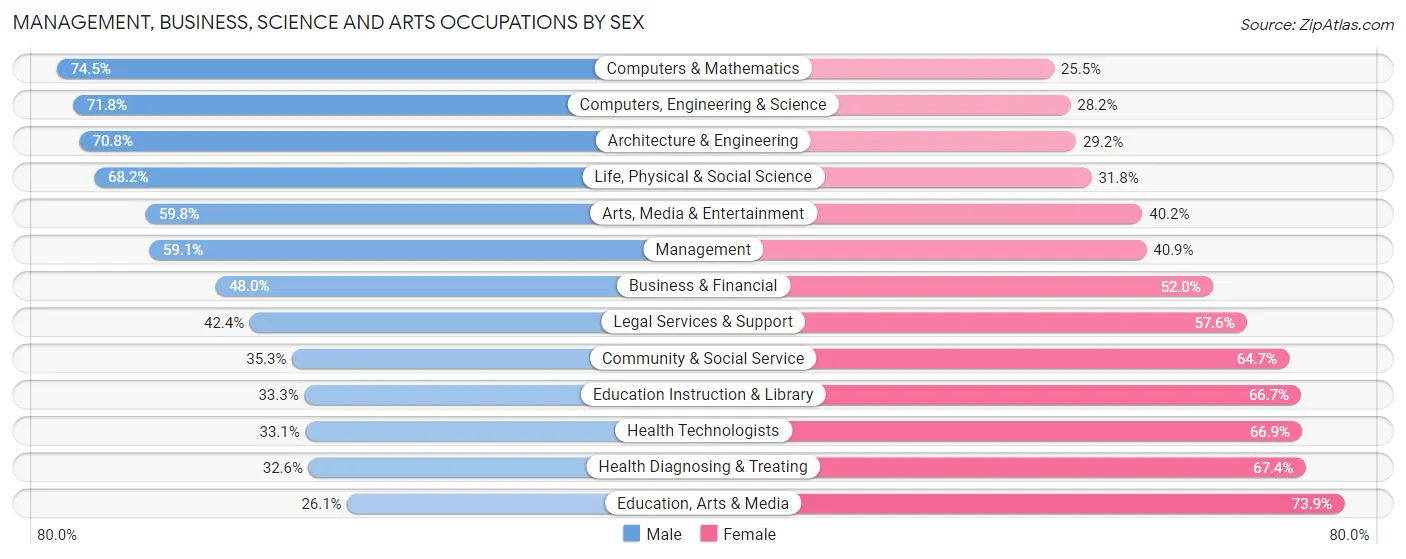 Management, Business, Science and Arts Occupations by Sex in Lee County